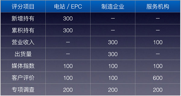 PVBL2016年度中国光伏品牌排行榜揭晓，650彩票（厦门）获评支架品牌价值榜十强